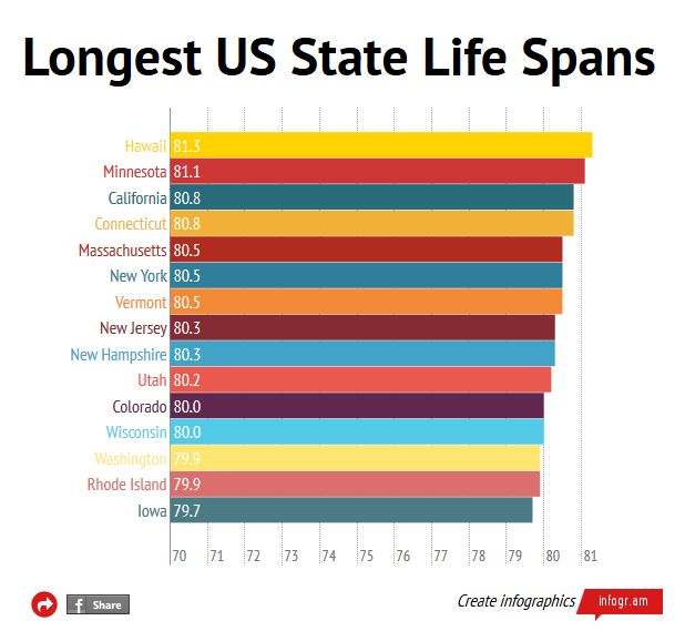 Longest US State Life Spans R. L. Thomas Insurance Service, Inc.
